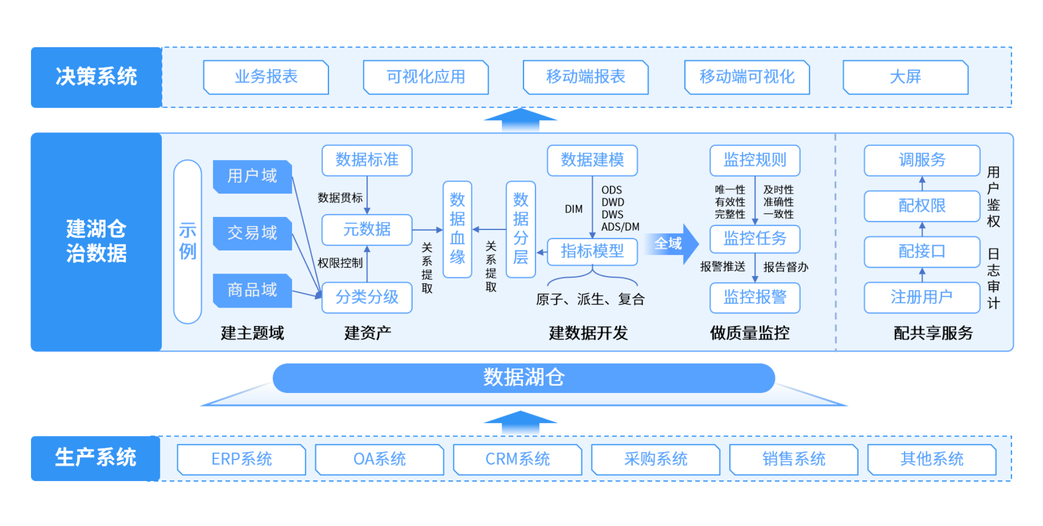 生产数据决策