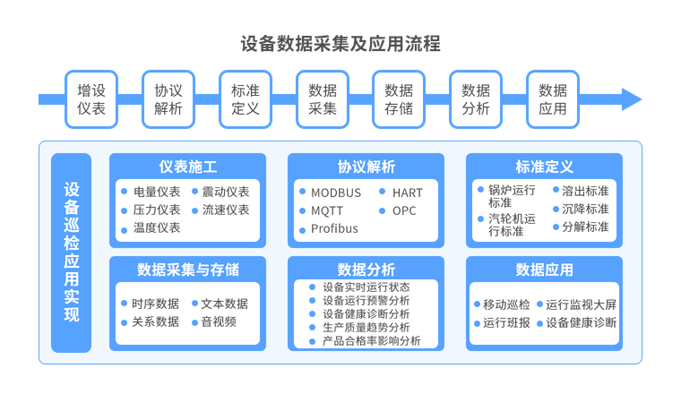 设备巡检